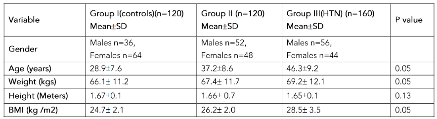 Table 1: Demographic characteristics of study participants