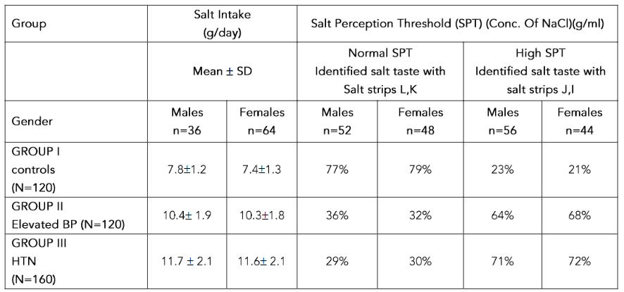 Table 2: Salt Intake/day and salt perception threshold (SPT) among groups