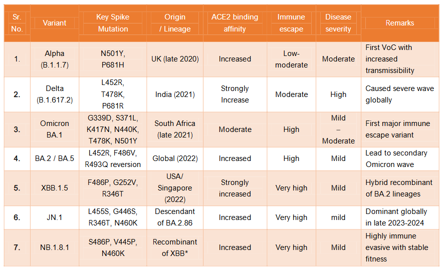 Figure. No.2: Genomic Mutations and Evolution of JN.1 and NB.1.8.1