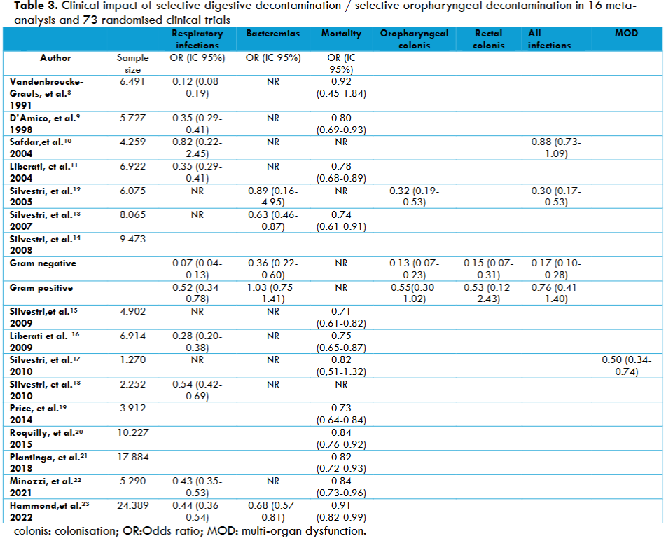 Table 3. Clinical impact of selective digestive decontamination / selective oropharyngeal decontamination in 16 meta-analysis and 73 randomised clinical trials
