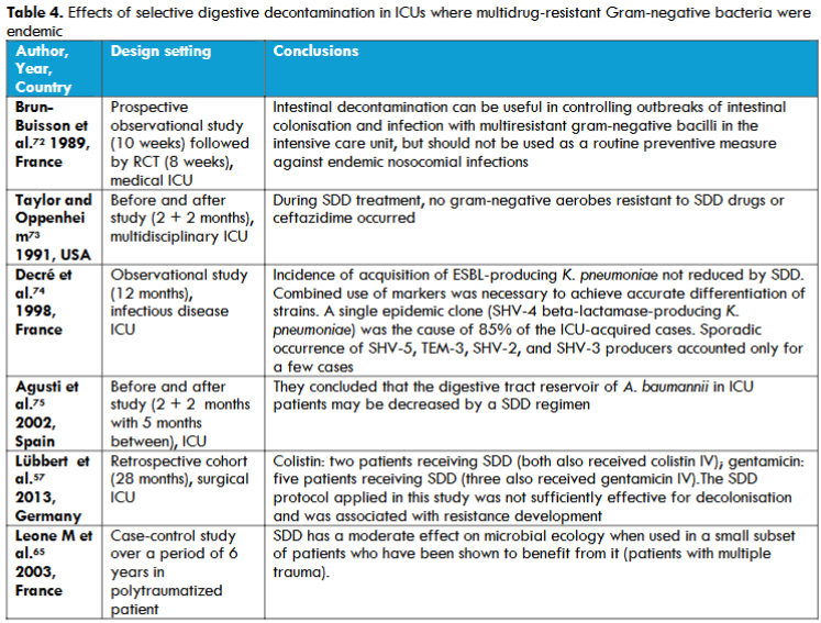 Table 4. Effects of selective digestive decontamination in ICUs where multidrug-resistant Gram-negative bacteria were endemic