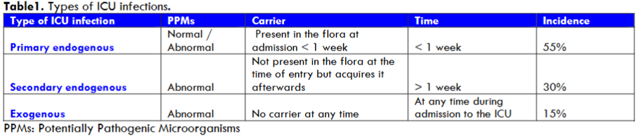 Table 1. Types of ICU infections.