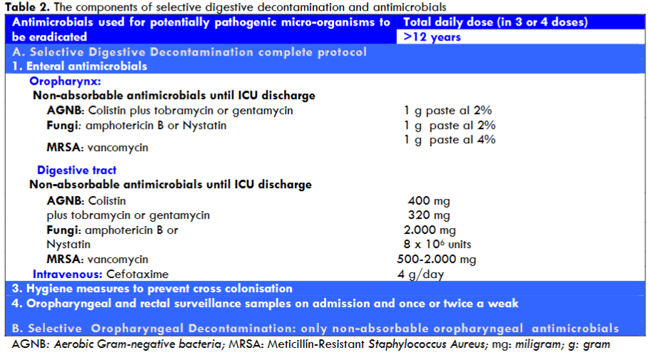 Table 2. The components of selective digestive decontamination and antimicrobials