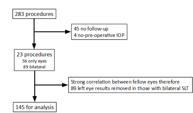 Figure 1 Flow diagram showing the process of enrollment of cases to arrive at final data-set for analysis. All 283 cases of SLT undertaken between April 2022 and September 2024 in Tamale, Northern Ghana were reduced to 145 for analysis.