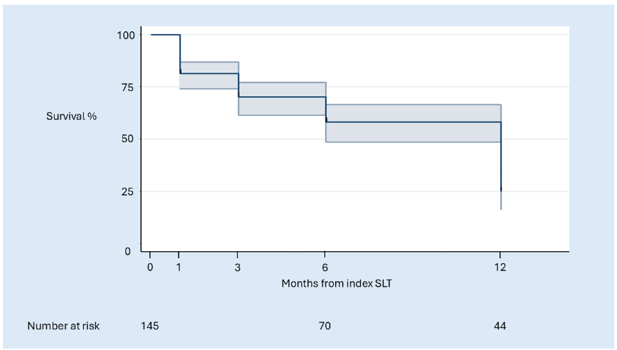 Figure 2 Kaplan-Meier survival plot of SLT in Tamale, Northern Ghana for outcome of ≥20% reduction in IOP prior to index (first) laser. Survival function with 95% CI.