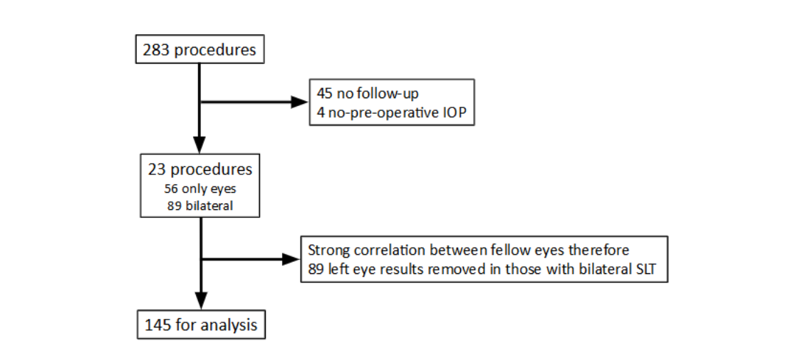 Figure 1 Flow diagram showing the process of enrollment of cases to arrive at final data-set for analysis. All 283 cases of SLT undertaken between 1st September 2021 and 14th September 2024 in Tamale, Northern Ghana were recruited to 145 for analysis.