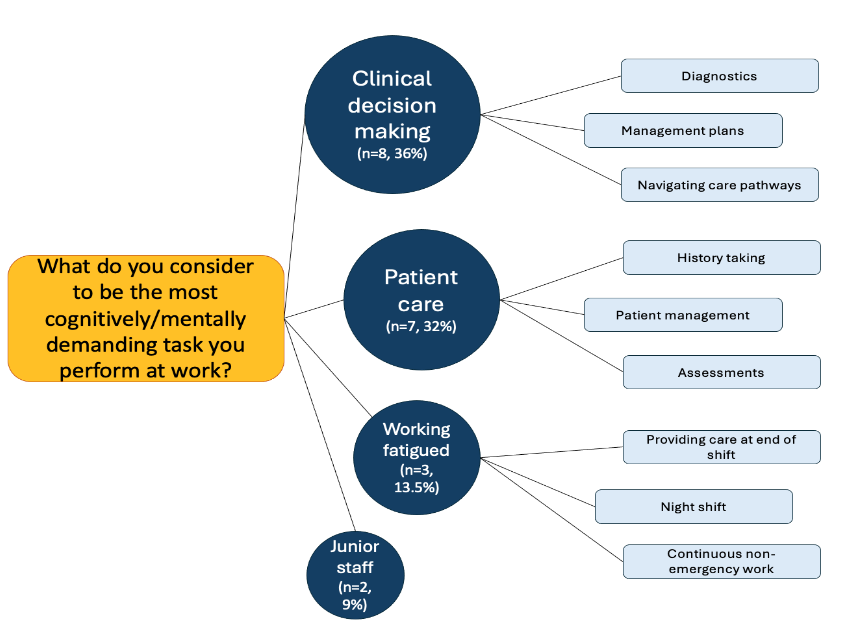 Figure 1: The most cognitively/mentally demanding tasks