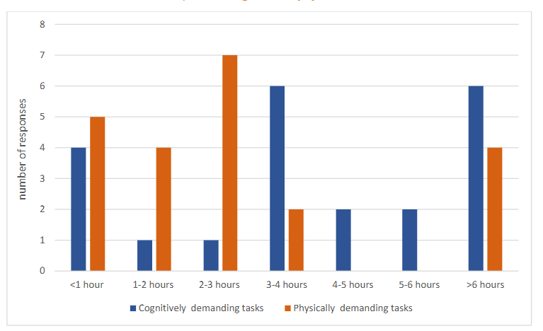 Figure 2: Total time spent per shift completing demanding tasks
