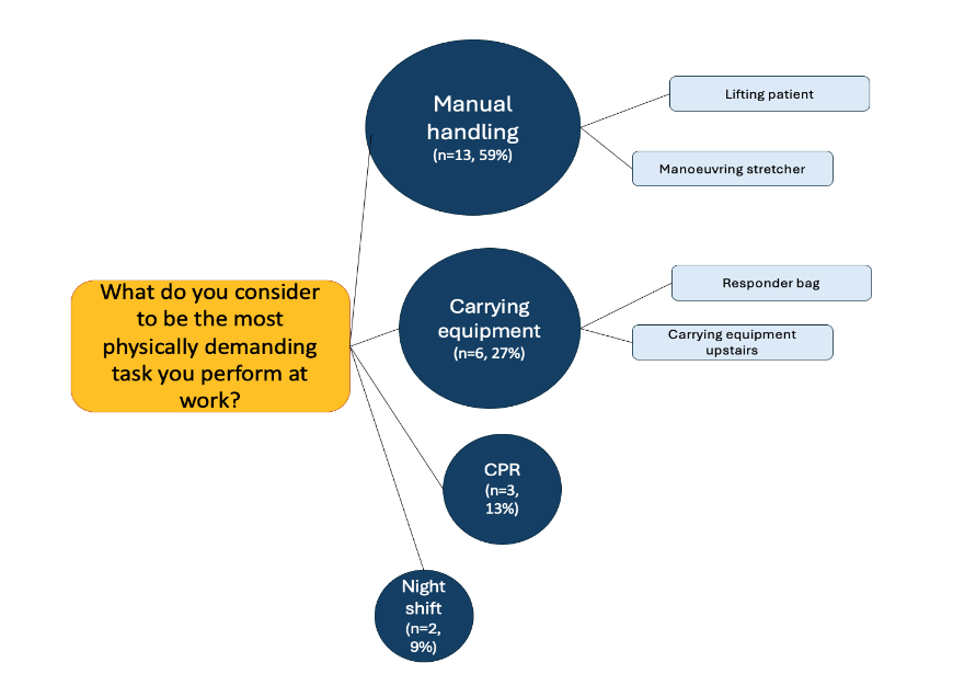 Figure 3: The most physically demanding tasks