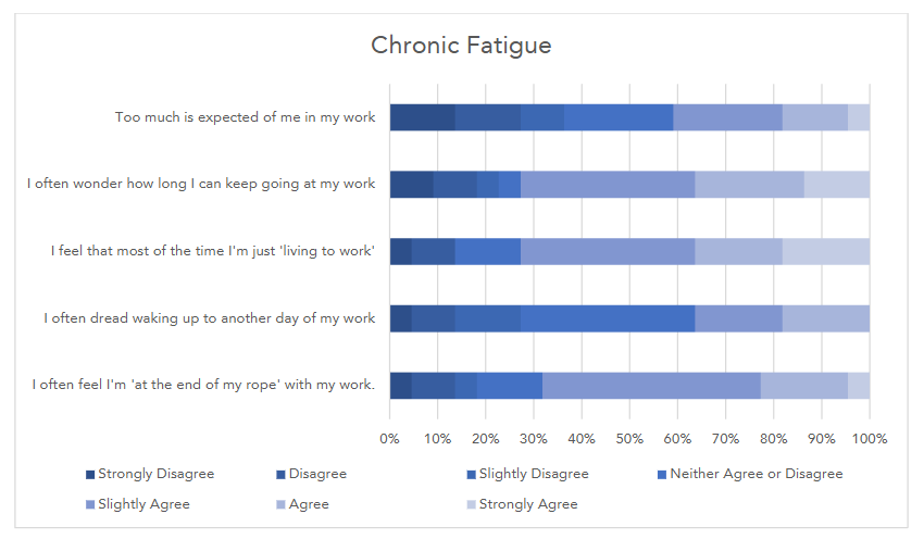 Figure 4: OFERS questions relating to chronic fatigue