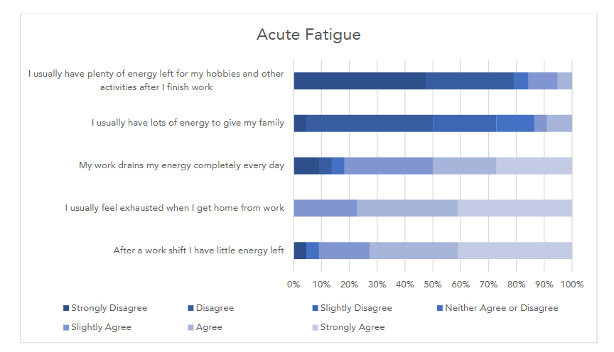Figure 5: OFERS questions relating to acute fatigue