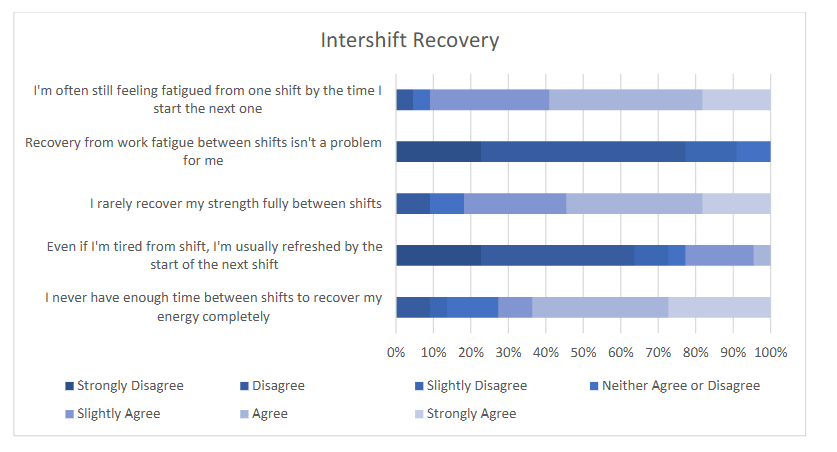 Figure 6: OFERS questions relating to inter-shift recovery