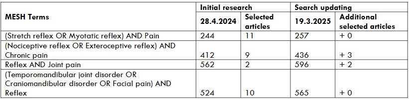 Table 1. Article research