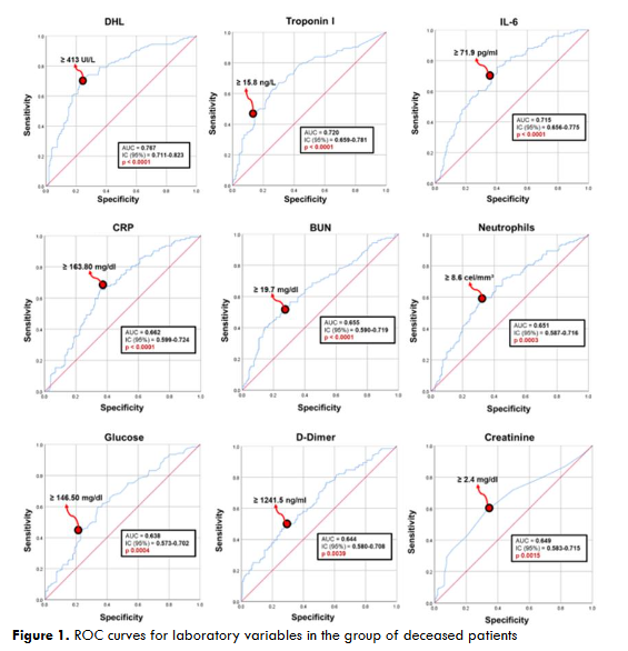 Figure 1. ROC curves for laboratory variables in the group of deceased patients