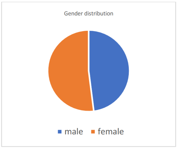 Table/Fig-1: Sex distribution in study subjects