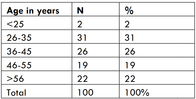 Table/Fig-2: Age distribution in study subjects
