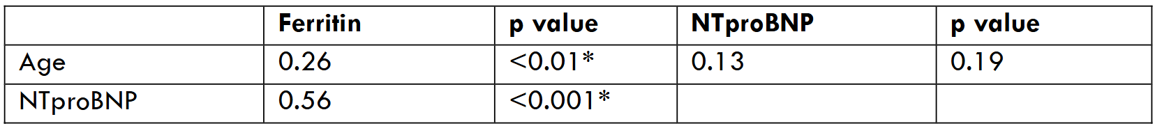 Table/Fig-4: Correlation among variables in COVID 19 cases. Pearson correlation coefficient; *p-value<0.05 considered statistically significant