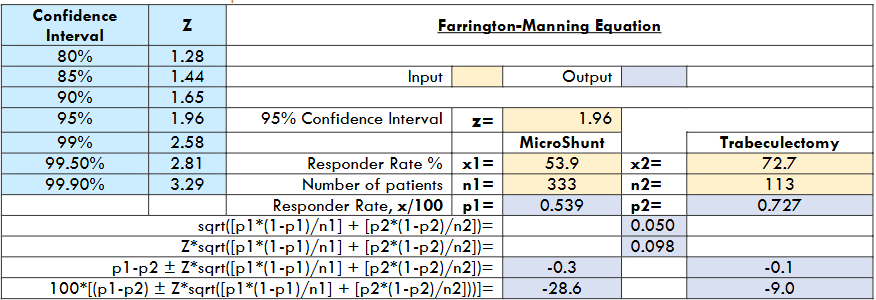 Figure 4: Farrington-Manning test for non-inferiority at a 95% CI using the non-responder data comparing the MicroShunt with trabeculectomy.