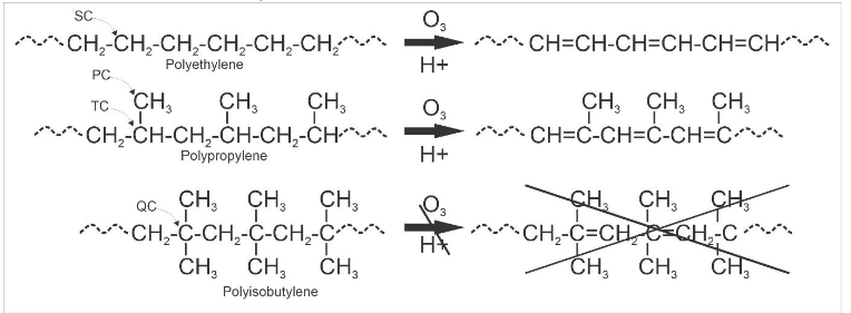 Figure 1: Top, polyethylene with secondary carbons (SC) showing oxidation to conjugated double bonds; Middle, polypropylene with primary (PC), secondary (SC) and tertiary carbons (TC) showing oxidation and double bond formation; Bottom, polyisobutylene with alternating secondary and quaternary carbons (QC) showing no ability to form double bonds on the backbone as carbon cannot support 5 bonds.