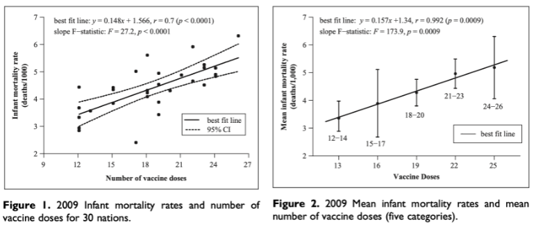 Figure 1: Infant mortality rates and number of vaccine doses for 30 countries.