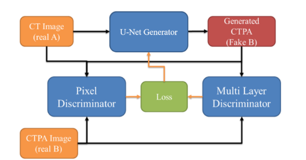 Figure 4. The CTPA_Pix2pix Model Framework.