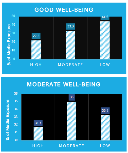 Figure 10: Graphical representation of variation of status of good, moderate and worst well-being of respondents with percentage of their media exposure