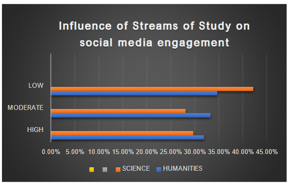 Figure 4: Category-wise percentage of distribution of respondents on the basis of streams of study with respect to their social media engagement