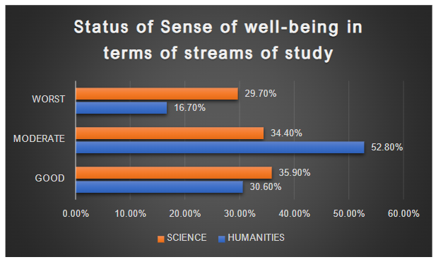 Figure 7: Category-wise percentage of distribution of respondents on the basis of Streams of study with respect to status of well-being
