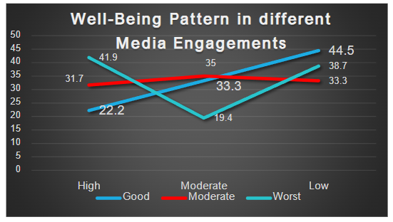 Figure 9: Graphical representation of comparison of well-being pattern in different media engagements