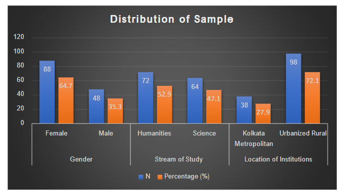 Figure 2: Graphical representation of the sample of emerging adults (UG: 16-23)