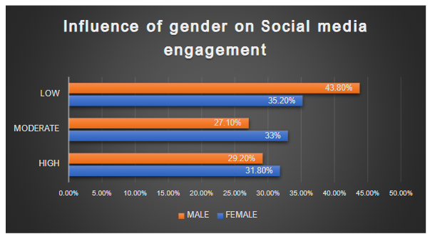 Figure 3: Category-wise percentage of distribution of respondents on the basis of gender with respect to their social media engagement