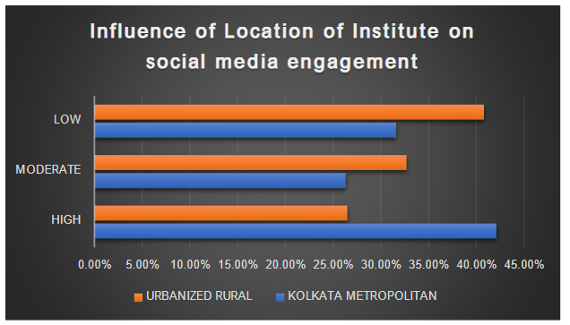 Figure 5: Category-wise percentage of distribution of respondents on the basis of location of Institute with respect to their social media engagement