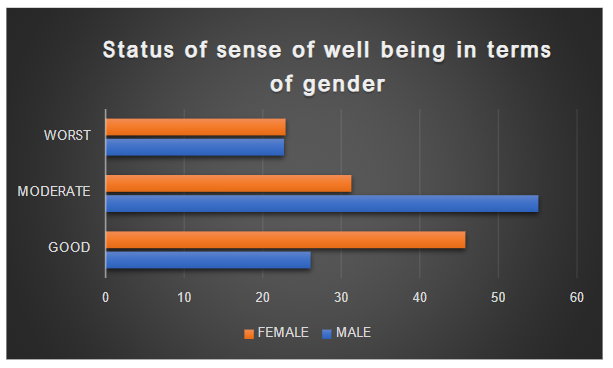 Figure 6: Category-wise percentage of distribution of respondents on the basis of gender with respect to status of well-being