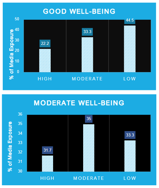 Figure 10: Graphical representation of variation of status of good, moderate and worst well-being of respondents with percentage of their media exposure