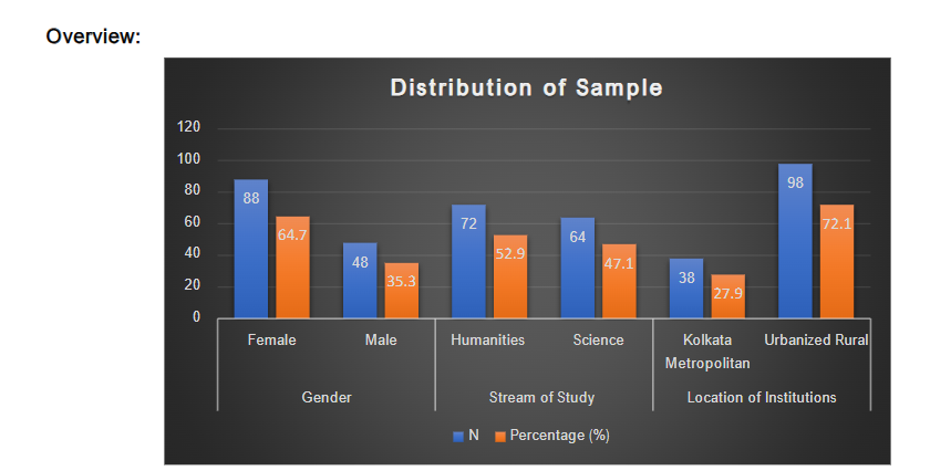Figure 2: Graphical representation of the sample of emerging adults (UG: 16-23)