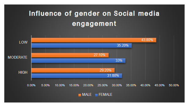 Figure 3: Category-wise percentage of distribution of respondents on the basis of gender with respect to their social media engagement