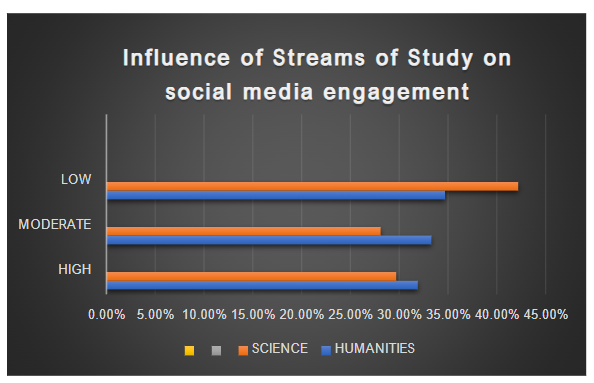 Figure 4: Category-wise percentage of distribution of respondents on the basis of streams of study with respect to their social media engagement