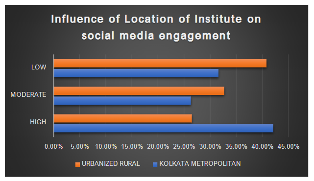 Figure 5: Category-wise percentage of distribution of respondents on the basis of location of Institute with respect to their social media engagement