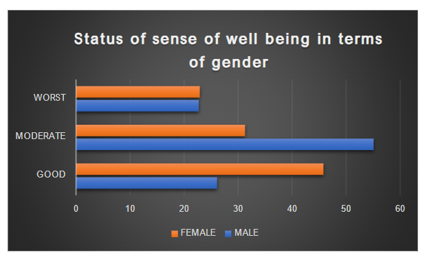 Figure 6: Category-wise percentage of distribution of respondents on the basis of gender with respect to status of well-being