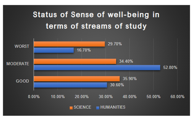 Figure 7: Category-wise percentage of distribution of respondents on the basis of Streams of study with respect to status of well-being