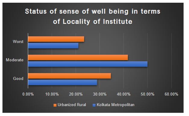 Figure 8: Category-wise percentage of distribution of respondents in Status of well-being with respect to their Locality of Institute