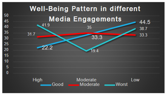 Figure 9: Graphical representation of comparison of well-being pattern in different media engagements
