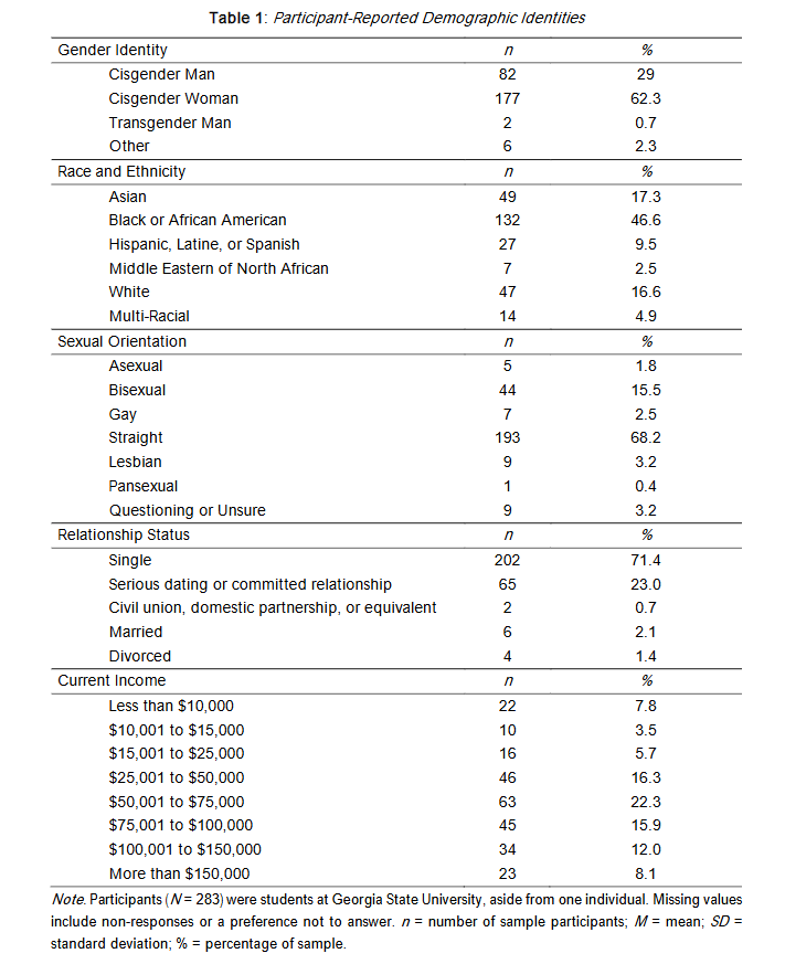 Table 1: Participant-Reported Demographic Identities