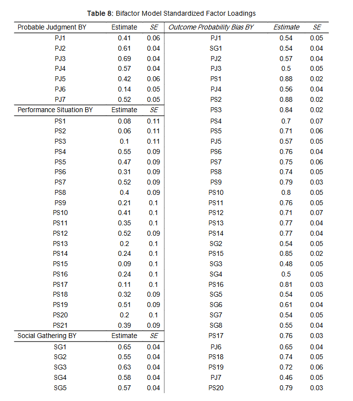 Table 8: Bifactor Model Standardized Factor Loadings