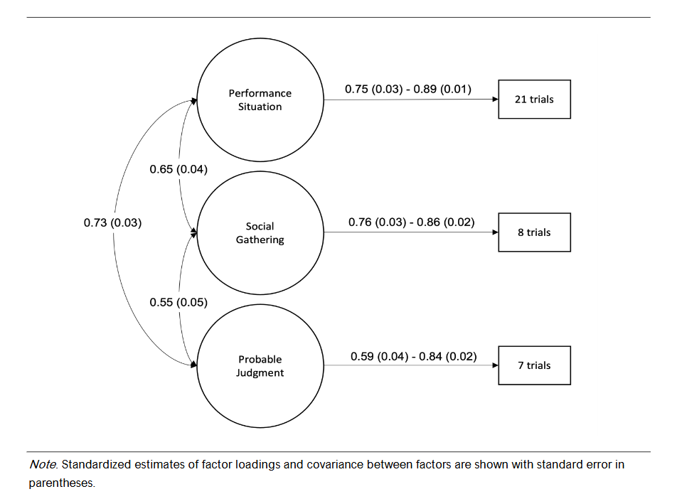 Figure 4: Three-Factor Model Diagram