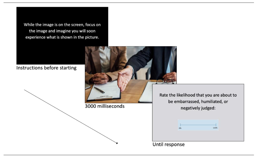 Figure 3: Sequence of an Outcome Probability Task Trial