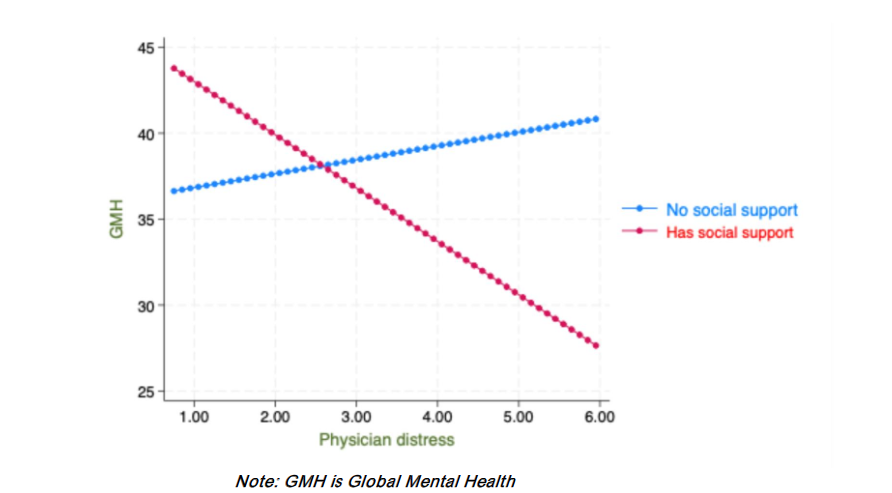 Simple slopes showing the moderating role of social support in physician-related distress-GMH association