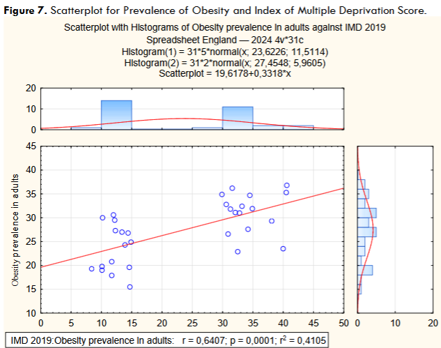 Figure 7. Scatterplot for Prevalence of Obesity and Index of Multiple Deprivation Score.