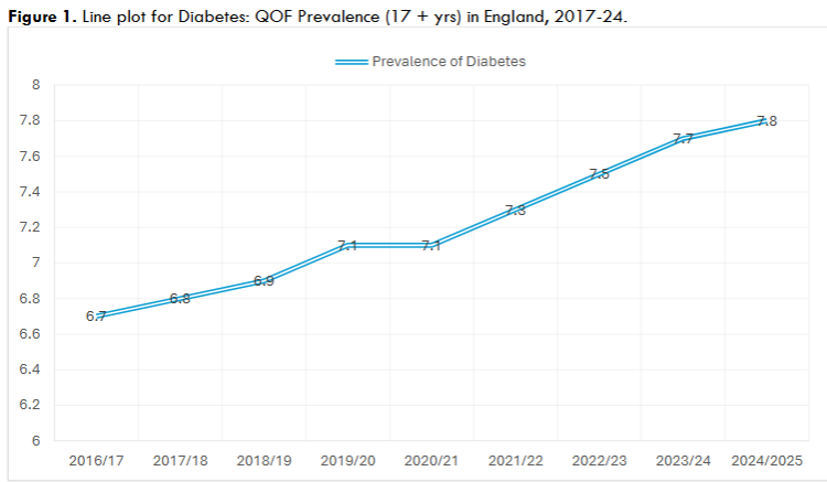 Figure 1. Line plot for Diabetes: QOF Prevalence (17 + yrs) in England, 2017-24.