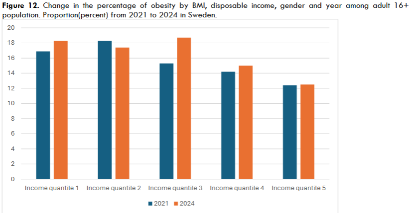 Figure 12. Change in the percentage of obesity by BMI, disposable income, gender and year among adult 16+ population. Proportion(percent) from 2021 to 2024 in Sweden.